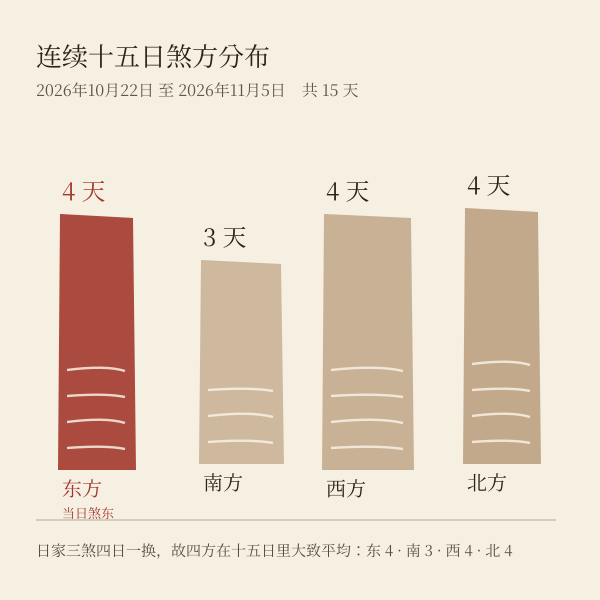 连续十五日煞方分布图：东南西北四个方向各占的天数