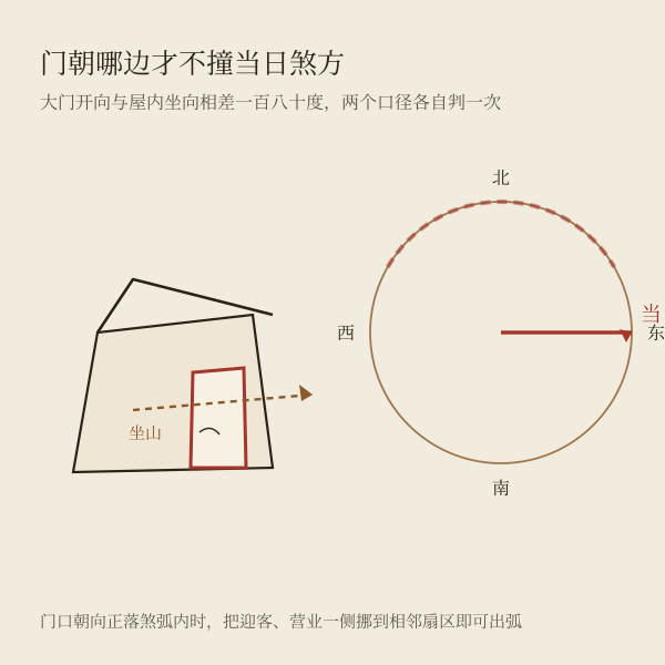 住宅大门朝向与当日煞弧关系示意图