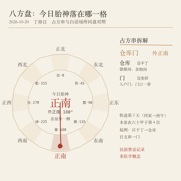 八方盘与胎神位:占方串里的方位落在罗盘哪一格