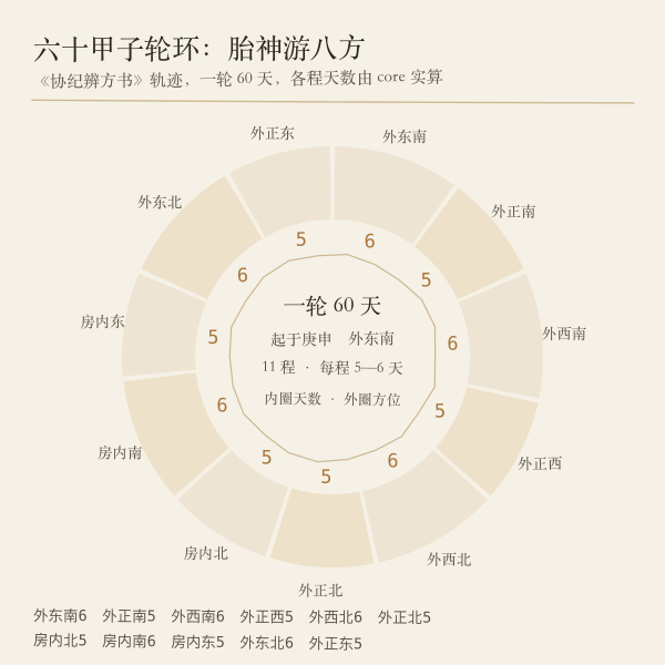 六十甲子轮环:胎神所往八方轨迹十一程的天数分配