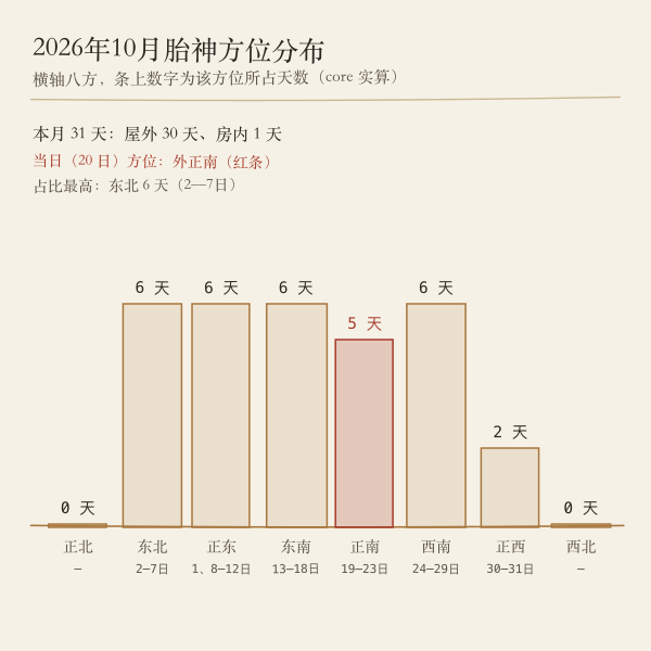 当月逐日胎神方位统计条