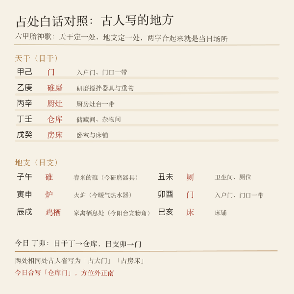 占处白话对照:碓、磨、厨灶、仓库、房床、鸡栖今天对应哪一处