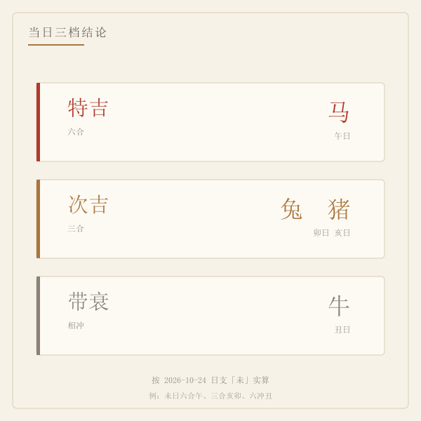 今日特吉次吉带衰三档示意