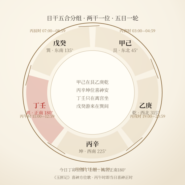 五合日干组喜神方位轮环图