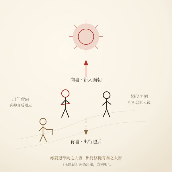 向喜与背喜两条路线示意