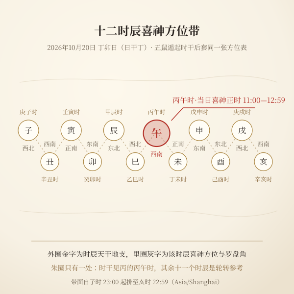 十二时辰喜神方位带图