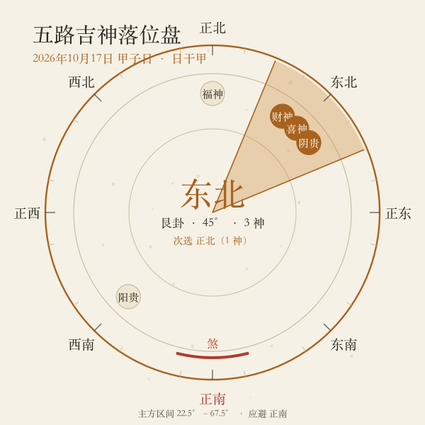 今日幸运方位盘：五路吉神落位与主方扇区