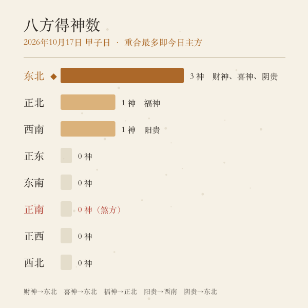 八方位得神数计数图