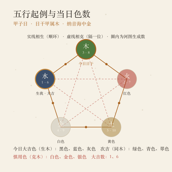 五行生克与今日幸运色