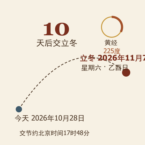 距离立冬倒计时示意：今天到立冬日期轴