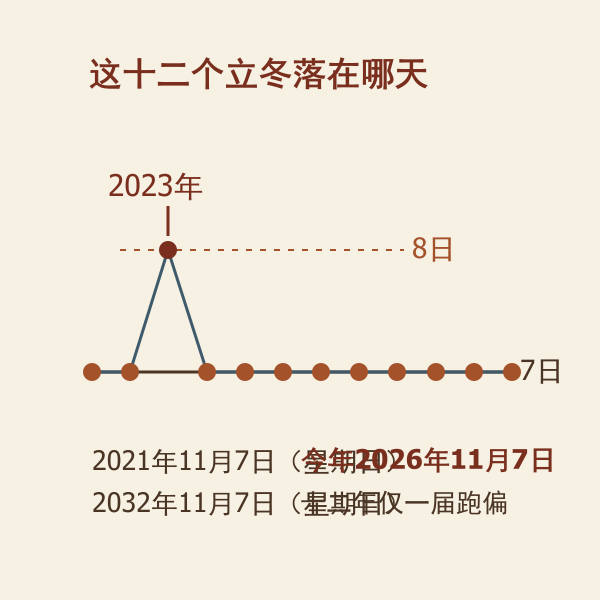 立冬年份对照：太阳黄经225度的落点
