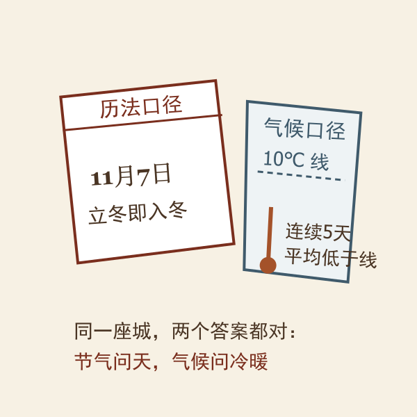 历法冬季与气候冬季两种入冬口径对比