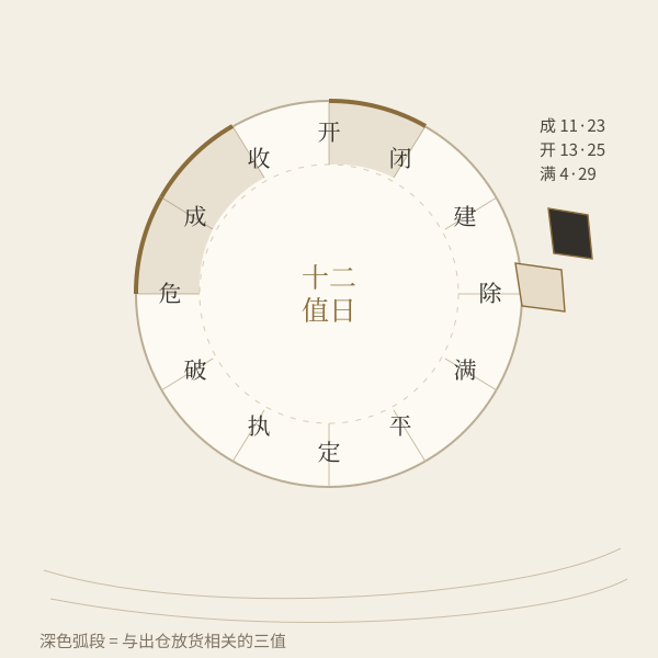 十二值日中与开仓相宜的成日开日满日示意图