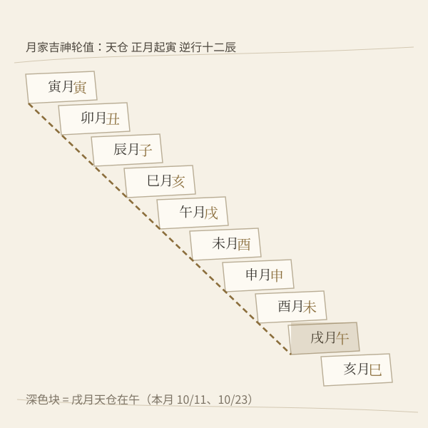 天仓月建逆行十二辰对照图