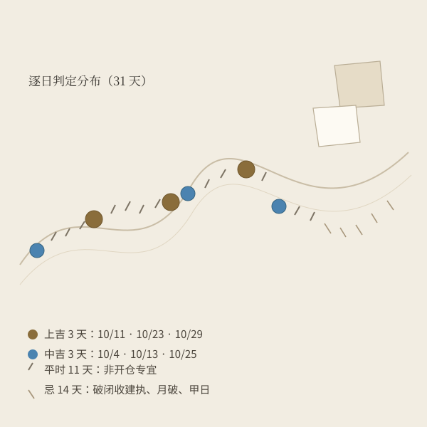 仓库开仓择日的月历分布示意图