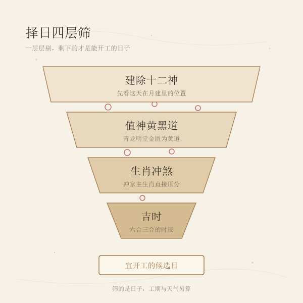 开工择日筛选示意：从整月日子里筛出适合开工的几天