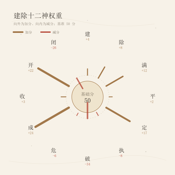 建除十二神权重极坐标图：成日、开日、定日加分，破日、闭日减分