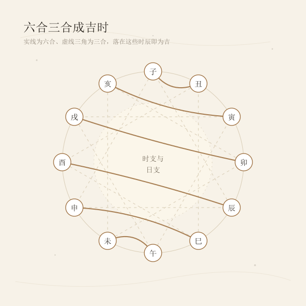十二时辰六合与三合关系图，用来判断哪些时辰算吉时