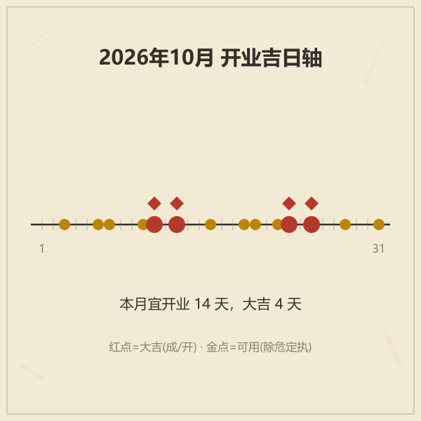 开业吉日时间轴示意