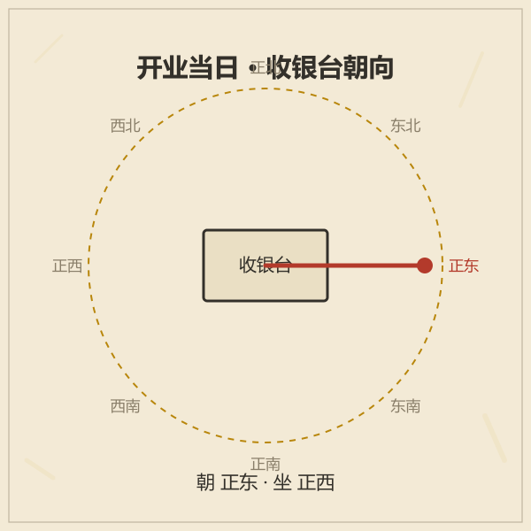 收银台朝向示意：面朝当日财神方位