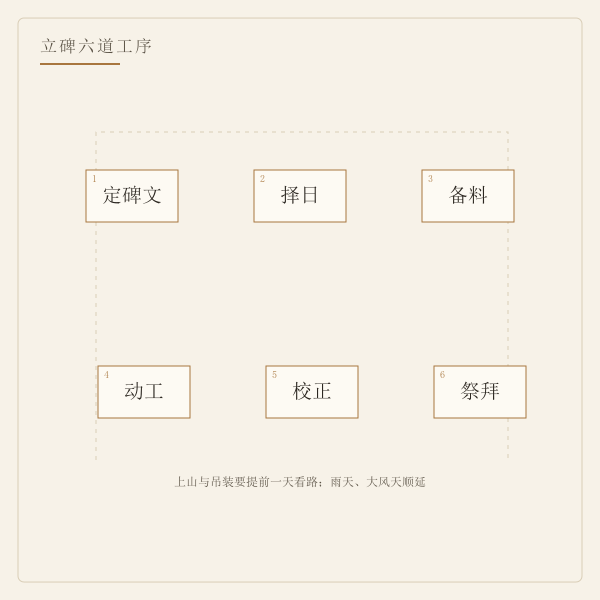 立碑从定稿到收尾的工序顺序