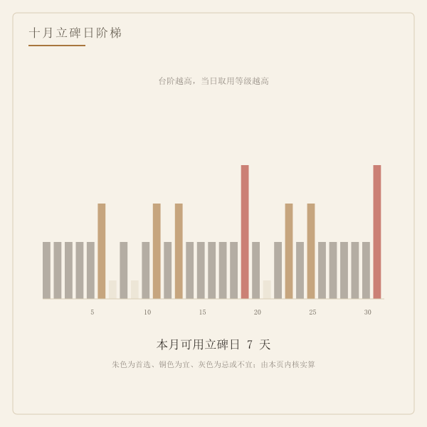 当月立碑吉日分布