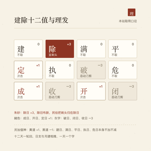 建除十二值与理发取用示意，除日高亮、破闭收标忌