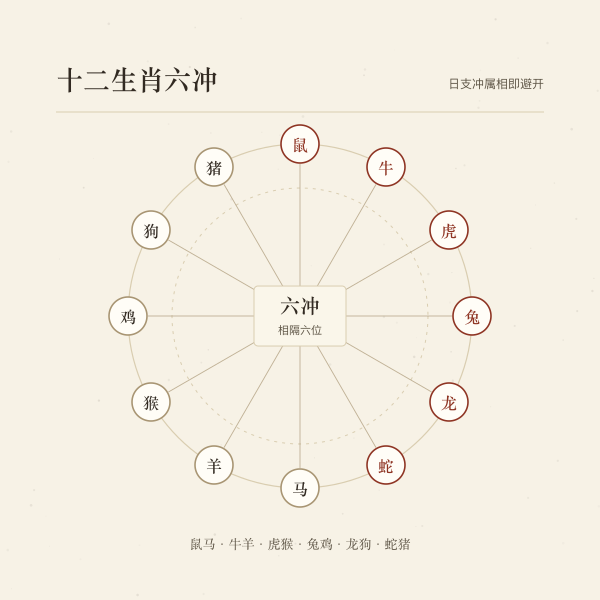 十二生肖六冲对照环