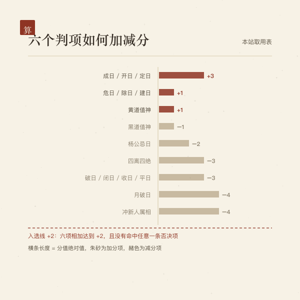 领证择日六项权重与入选线示意