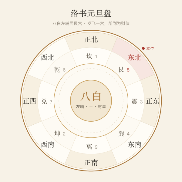 流年九宫飞星盘：外圈八方位，内圈当年飞星，八白所到为财位