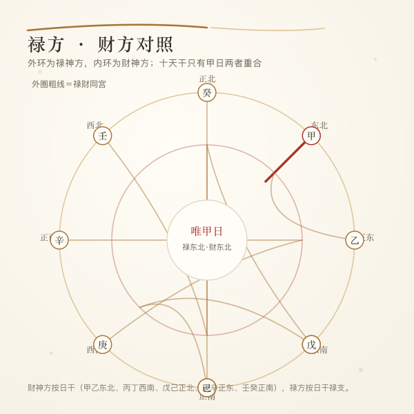 禄神方与财神方重合关系的对照示意