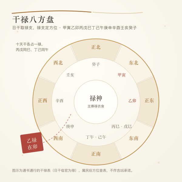 十天干禄神方位盘:禄支落在八方的哪一格