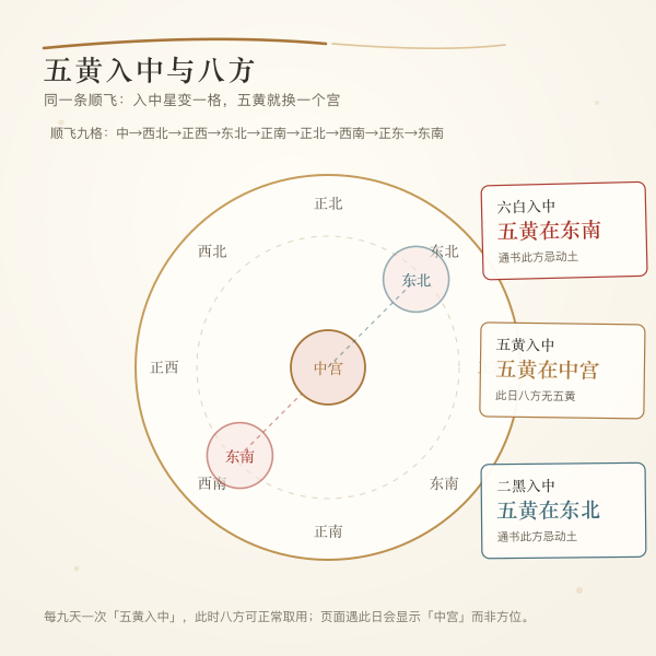 洛书飞泊轨迹:中宫起顺行八宫的路线示意