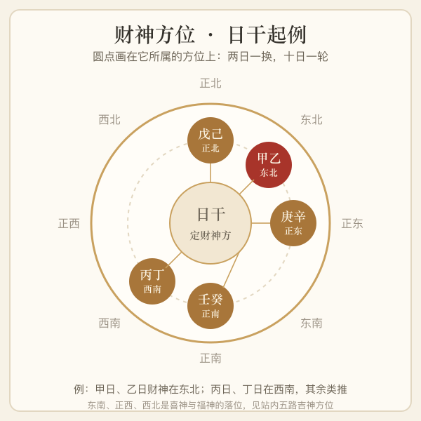 每日财位查询表:八方位环与十天干起例对照