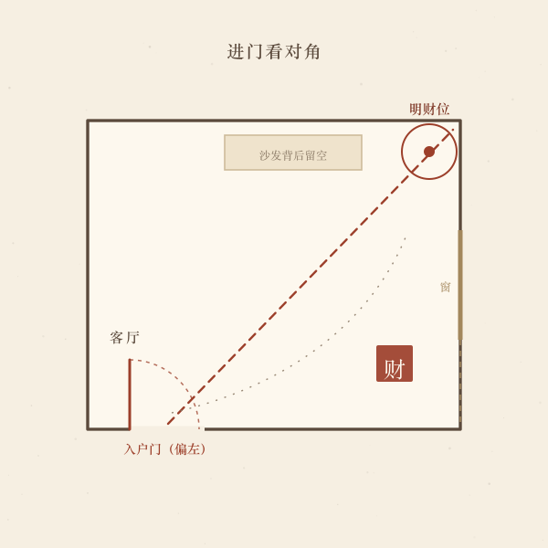 门位偏左时,明财位落在进门右后角