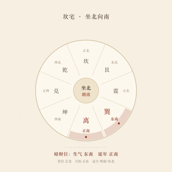 坎宅八方位盘上生气方在东南、延年方在正南