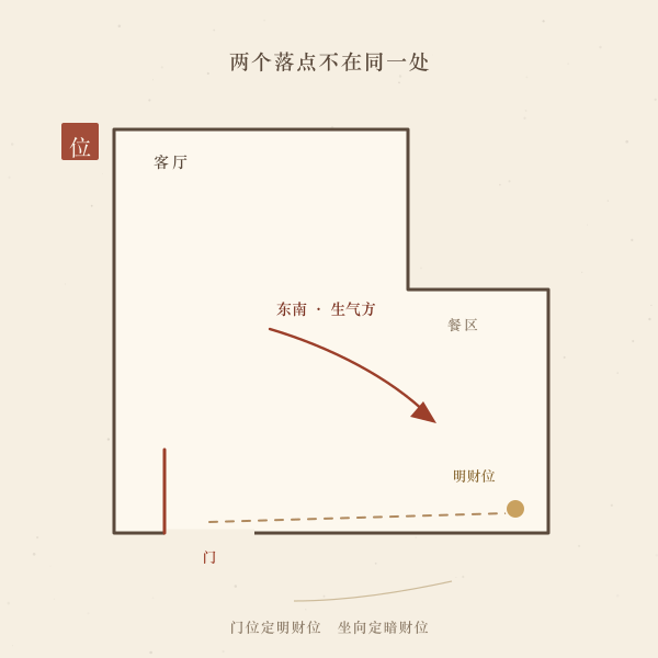 同一户型里明财位与暗财位两处落点不重合