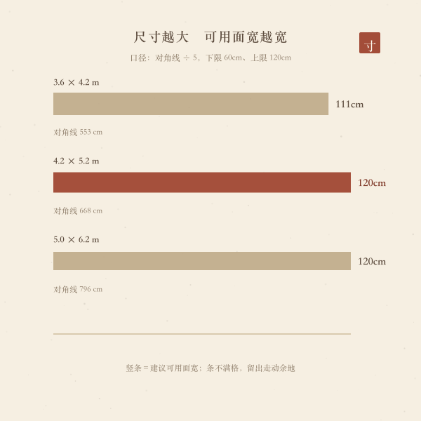 三种客厅尺寸对应的财位可用面宽估算