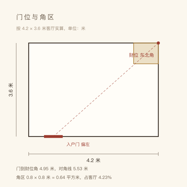 4.2×3.6 米客厅平面:门在南墙偏左,财位落在东北角