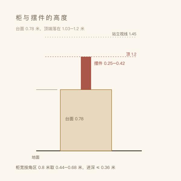 财位柜与摆件高度标尺:台面 0.78 米,摆件顶端 1.03 至 1.20 米
