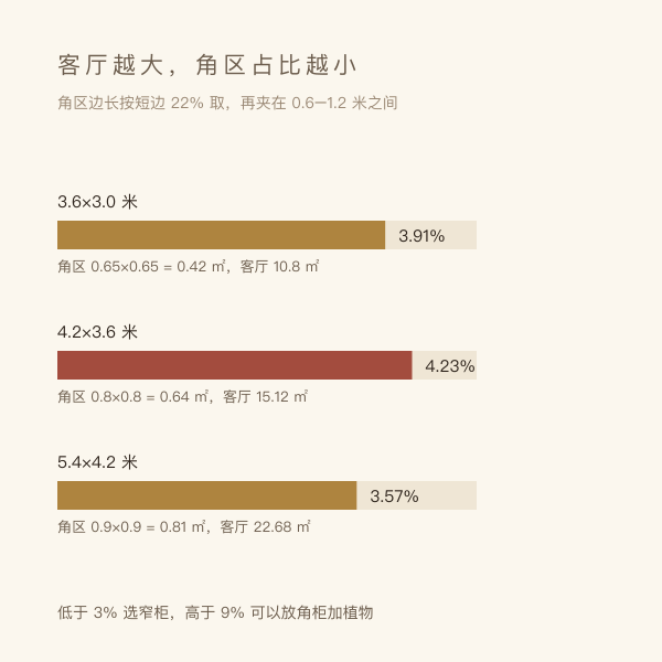 三种客厅面积的角区占比对照条图:3.91%、4.23%、3.57%