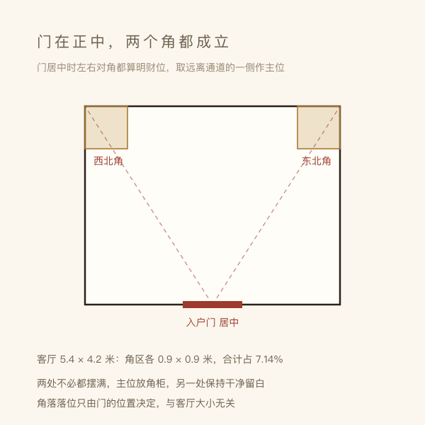 门在墙正中的双财位示意:5.4×4.2 米客厅,两个角区各 0.9×0.9 米