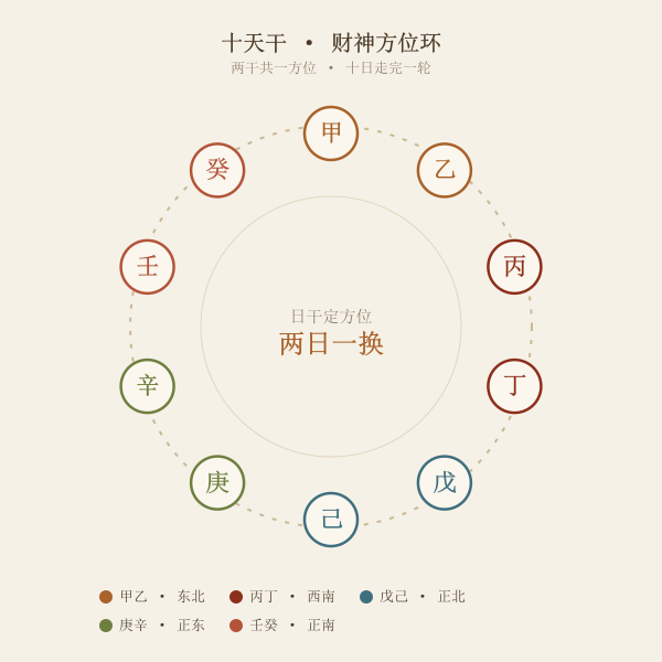 十天干财神方位循环环：甲乙东北、丙丁西南、戊己正北、庚辛正东、壬癸正南