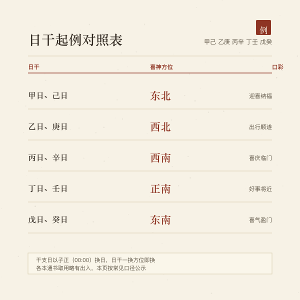 喜神方位日干起例对照表：甲己东北、乙庚西北、丙辛西南、丁壬正南、戊癸东南