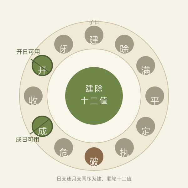建除十二值地支环,成开高亮