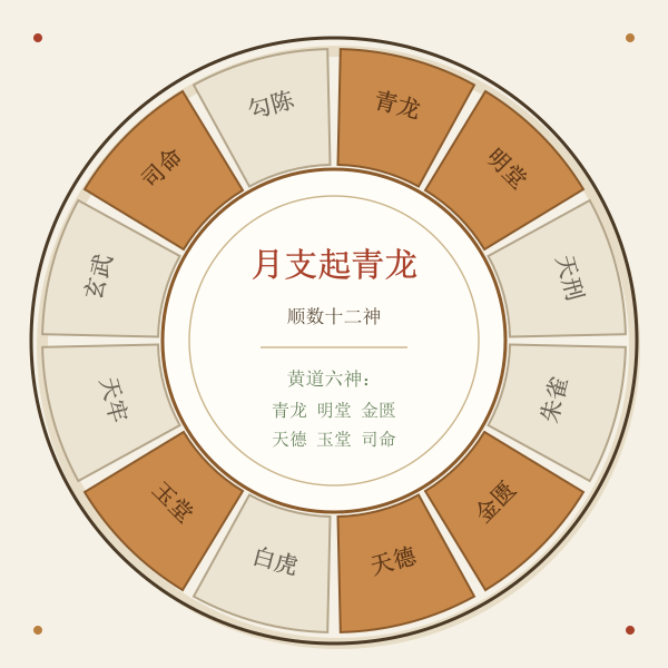 黄黑道十二神轮盘图:青龙明堂金匮天德玉堂司命为黄道