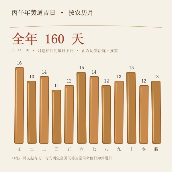 丙午年全年黄道吉日天数统计图