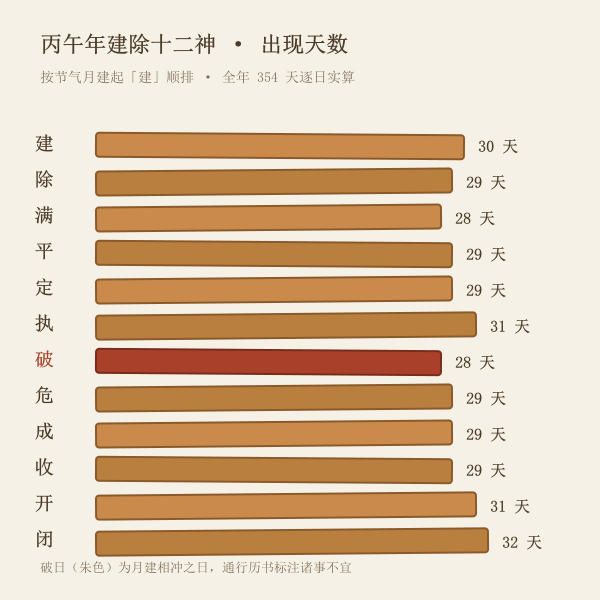 丙午年建除十二神出现天数分布图