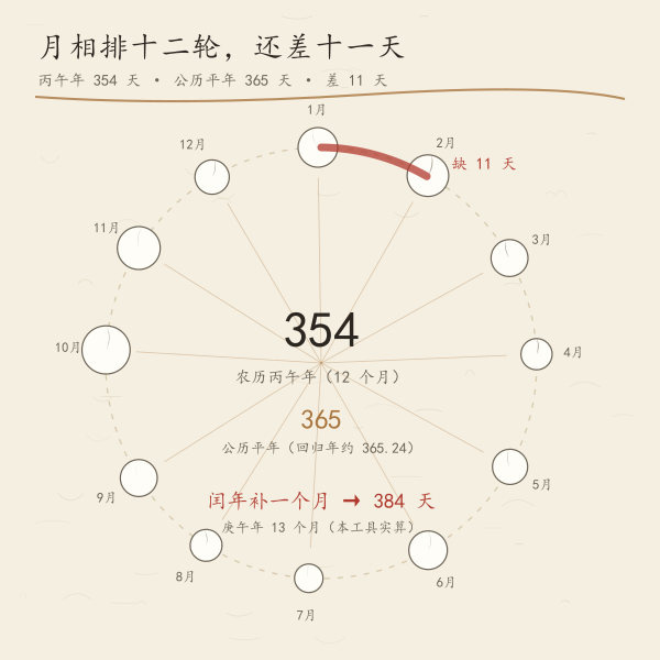 农历月与太阳年的长度差示意(按月相排 12 个月仍短约 11 天)