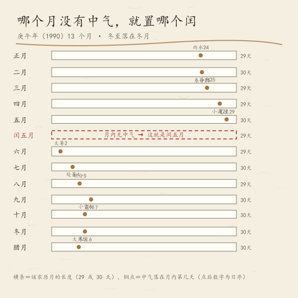 无中气置闰:1990 年各农历月的中气分布(闰五月没有中气)